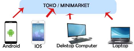 akses online minimarket